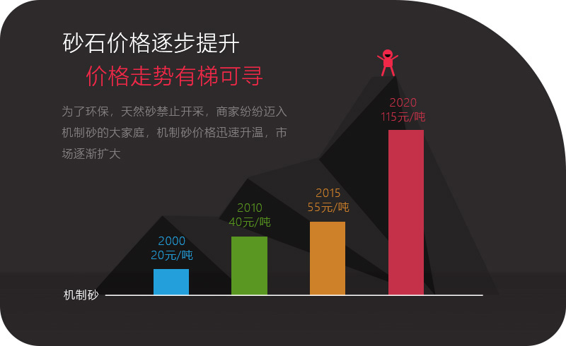機制砂應用領域越來越多，價格逐步攀升